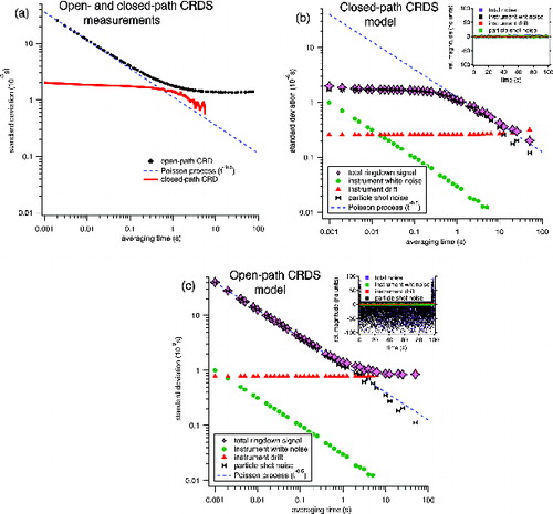 FIG. 3. (a) Measured standard deviation of ringdown time in ambient air for the OPCRDS and conventional closed-path CRDS as a function of signal averaging time. Modeled standard deviation of ringdown time for the (b) closed-path CRDS and (c) OPCRDS. The standard deviation and the relative magnitude (insets) of the three simulated noise sources are also shown in (b) and (c). Laser firing rate in measured and modeled signals is 1 kHz. The (red) closed-path CRDS trace in (a) is from Langridge et al. (Citation2011).