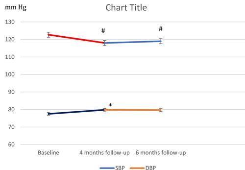 Figure 4 Mean systolic (SBP) and diastolic (DBP) blood pressure changes of the study patients through the baseline and periods of the study (four and six months). #p˂0.0001: *p=0.005.