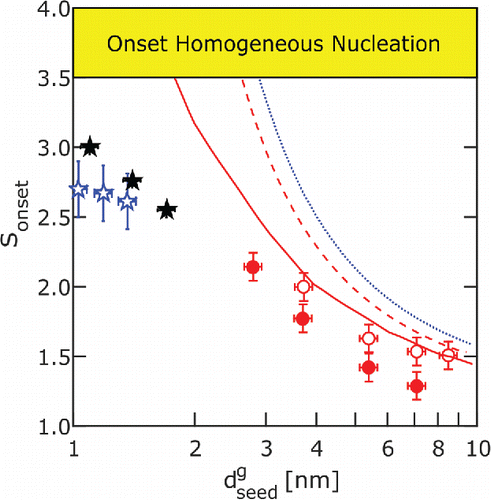 Figure 11. N-propanol onset saturation ratio as a function of geometric seed particle diameter . Stars and circles represent experimentally determined onset saturation ratios of n-propanol vapor on tungsten oxide and silver seed particles, respectively. Open circles (red) represent neutral seed particles, while all other data were obtained with positively charged seed particles. Colors blue and red refer to expansion chamber temperatures of 15°C and 25°C, respectively. Black stars are experimental data reported by Winkler et al. (Citation2008a).