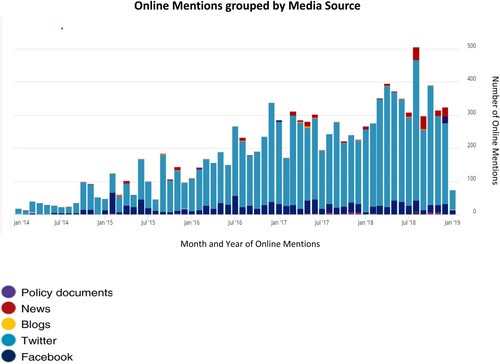 Figure 6. Mentions received by the 100 dysphagia articles with the highest altmetric attention scores, from January 2014 to January 2019 grouped by online source of attention (see representative colours for each source below the graph). This figure highlights that Twitter contributes the greatest towards online mentions of dysphagia research within the selected study timeframe.