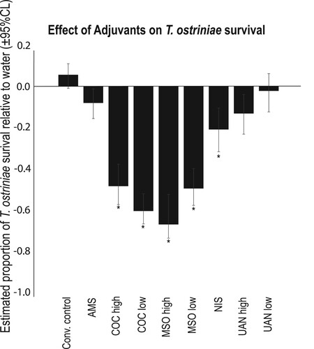 Figure 3. Effect of adjuvants on T. ostriniae survival.