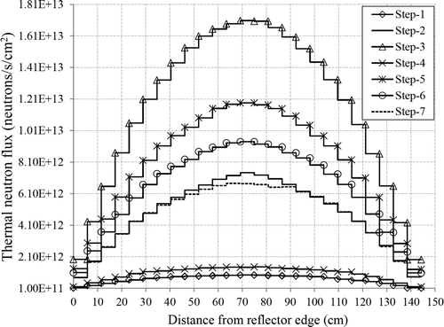 Figure 12. Thermal neutron flux distribution along the Y-axis for each burn-up step.