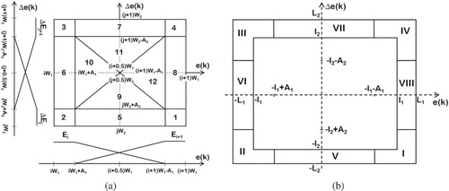 Figure 4. Division of input plane: (a) when both and and (b) when is outside or is outside or both and are outside .