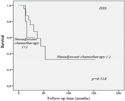 Figure 3. Neoadjuvant chemotherapy and disease-specific survival.