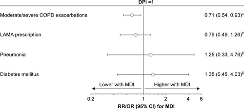 Figure 1 Comparison of outcomes between pMDI and DPI, in the 500 μg/d cohort.