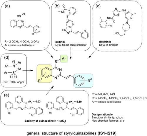 Figure 2. The rationalisation of the design of novel S4-substituted styrylquinazolines. An approach based on the similarity of structures (a-c) and chemical features (d-e).