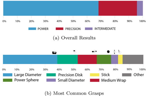 Figure 8. Most common used grasp types in this experiment. The six most used grasp types accounted for more than 85% of the labelled data (a), with the most used grasp type being large diameter [P1] (b).