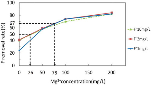 Figure 10. Estimation of the Mg2+ concentration needed to achieve a F− concentration of 1 mg/L.