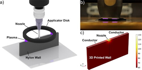 Figure 1. a) Schematic of DBD experimental setup; b) image of DBD experimental applicator with a diameter of 5.4 cm; c) COMSOL simulation of 3D printed wall with a single CNT-loaded conductive layer 1 mm in thickness which is coupled to plasma. The wall has a height of 40 mm, length of 80 mm, and width of 4 mm [Citation21].