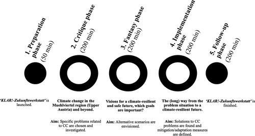 Figure 1. Overview of ‘KLAR! – Zukunftswerkstatt’ with its five FW phases, including content and objectives of each FW phase (the time specification is valid for two consecutive learning groups).