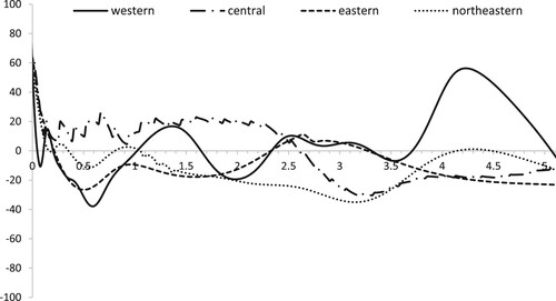 Figure 6. Mobility Probability Plots (MPPs) for RFDI in four Chinese regions: western, central, northeastern, and eastern.Note: The horizontal axis represents RFDI, and the vertical axis represents the MPP. Source: Authors’ calculation.