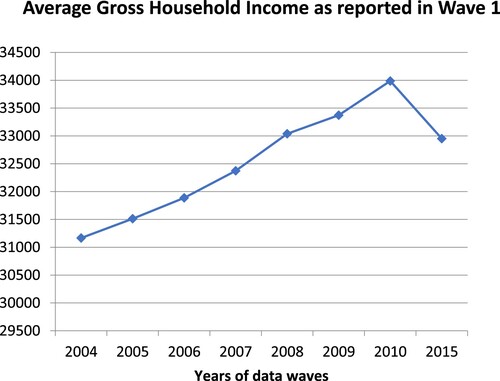 Figure 1. Participant dropout and changes in household income over time.Note: In wave 8, after a gap of 5 years, monetary incentives were offered for dropout cases from the original sample to respond.