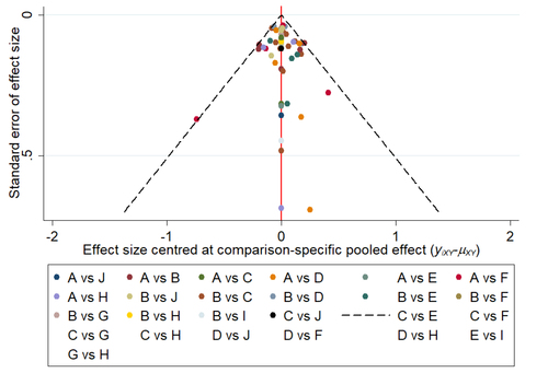 Figure 5 Comparison-adjusted funnel plot for the network meta-analysis.
