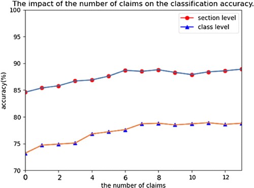 Figure 11. The impact of the number of claims on the classification accuracy.