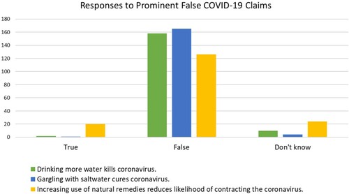 Figure 1. Diary respondents’ knowledge about prominent false claims spread about coronavirus.