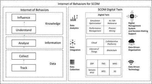 Figure 1. IoB SCOM framework.