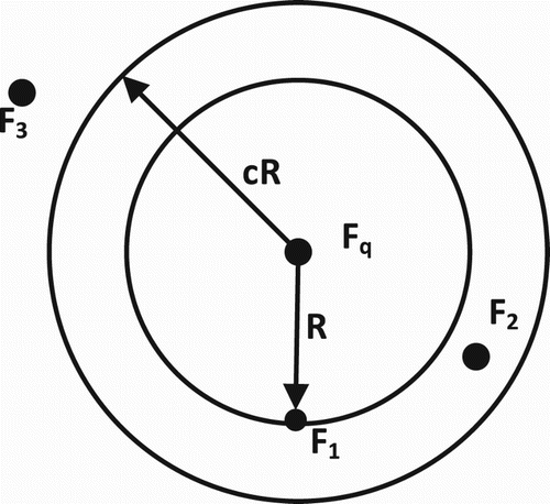 Figure 3. An illustration of the nearest neighbour and approximate nearest neighbour (Andoni & Indyk, Citation2006, p. 2).