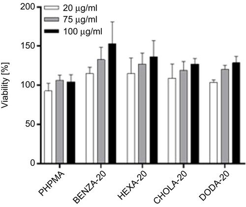 Figure 4 Viability of monocytic like THP-1 cells shows good biocompatibility of the NGs with different network hydrophobicities.Notes: Depicted are mean values of three biological repeats and standard error of mean (SEM).Abbreviation: NGs, nanogels.