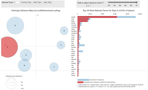 Figure 6. Topic distance map for Chinese reviews (Notes: 1. Parent-child Experience, 2. Tickets, Souvenirs and Catering Service, 3. Views and Travel Routes, 4. Location and Transportation, 5. Crowd and Weather, 6. Pandas and Breeding, 7. Tour Guide Service).