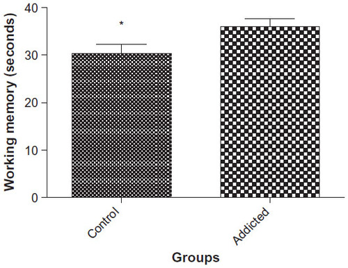 Figure 1 Working memory performance in control and addicted rats.