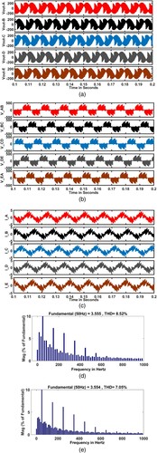 Figure 14. (a) Five-phase output phase voltages at frequency 75 Hz. (b) Five-phase output line voltages at frequency 75 Hz. (c) Five-phase output load currents at frequency 75 Hz. (d) Output voltages THD of three-phase to five-phase QZSDMC. (e) Output current THD of three-phase to five-phase QZSDMC.