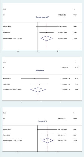 Figure 3. Forest plots reveal the mean differences between MBF, stress MBF, and CFR in the remote regions. MBF in the remote area was decreased slightly after PCIMD -0.07,95% [CI] -0.25-0.11, p = 0.441). Stress MBF in the remote areas was increased after PCI (MD 0.27,95% [CI]0.99 ∼ 0.45, p = 0.004). CFR in the remote areas was higher after PCI (MD 0.32,95% [CI] 0.14-0.5, p = 0.001).