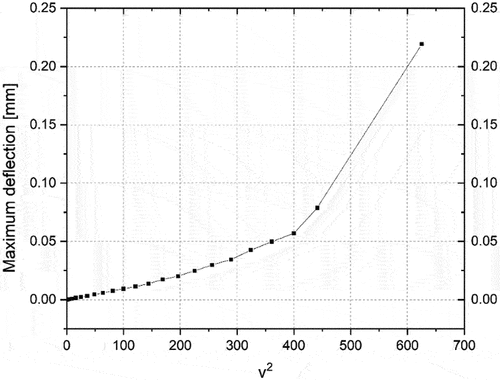 Figure 15. Maximum deflection of HFR fuel elements under axial flow conditions.