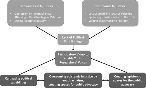 Figure 1. Thematic analysis Participatory video as a site of political capability building.