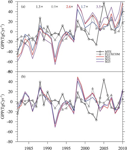 Figure 3. Interannual changes of TP GPP from the MTE (black line with circular markers), FLUXCOM (gray line with triangle markers), and the ensemble mean of the 12 MsTMIP models: SG1 (red), SG2 (blue), SG3 (purple). Panel (b) uses the detrended annual time-series data. The anomalies were calculated as the difference between annual GPP and the long-term mean over the period for each data source. The numbers located at the top of each figure indicate the linear trends of SG1 (red), SG2 (blue), SG3 (purple), MTE (black), and FLUXCOM (gray) with units of Tg C yr−2. An asterisk indicates that the trend is statistically significant (p < 0.01).