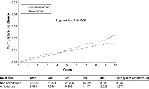 Figure 2 Cumulative incidences of liver cirrhosis in subjects with and without amiodarone.