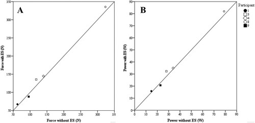 Figure 4 Scatterplot with line of identity. All values above the line of identity indicate a higher value in the ES condition compared to the non-ES condition. Each symbol represents a participant. A. Arm force. B. Arm power.