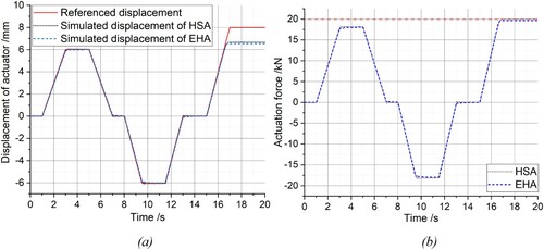 Figure 4. Time history of (a) actuator displacement and (b) actuator force of HSA and EHA.
