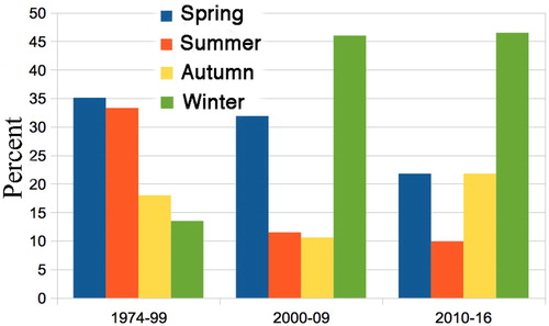 Figure 5. Percentage of Declana floccosa caught each season, showing change from summer to winter emergence between 1974–99 and 2000–09. n = 111, 113, 101 per time period.