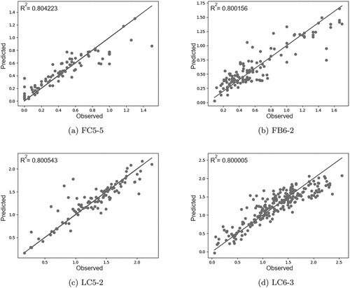 Figure 3. These plots of large clusters show how similar the predicted values are to the observed values. The y=x diagonal line shows perfect fit to data. The plots show that laboratory observations are more controlled and almost evenly distributed while the field data accumulates at a range between 0 and 2, while having larger values occasionally.