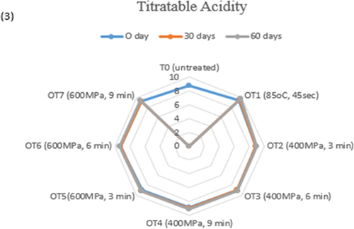 Figure 3. Effect of treatment on Titratable acidity of orange during 60 days of storage.