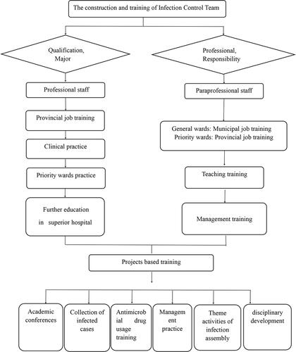 Figure 1 Application process of the Three-in-One “Practice, Management and Innovation” Training Model in the Construction of Infection Control Team.