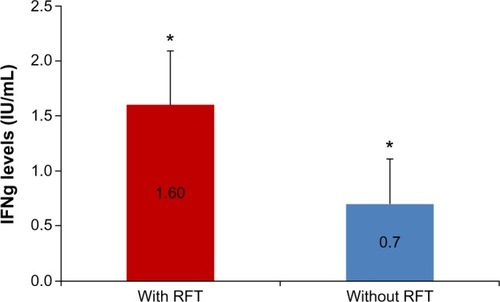 Figure 5 Mean IFNg levels before and after the extraction of RFT in patients with systemic diseases.