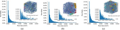 Figure 15. Pore size distribution of the sprayed coating with (a) vertical, (b) horizontal and (c) overhead spray.