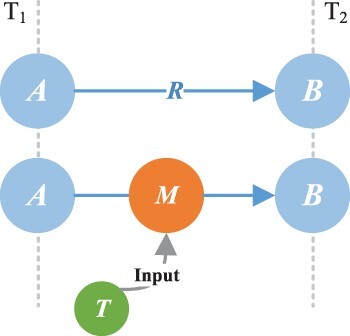 Figure 8. Schematic diagram of the structure of the spatiotemporal relationship graph with the time node added.