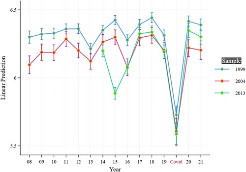 Figure 2. Fixed-effects regression: trust development from 2008 until 2021 with 95% confidence intervals. Note: The results from the extra COVID-19 survey is highlighted. A numerical table of the results can be found in the appendix of the article. The fourth sample, added in 2020, is not included here.