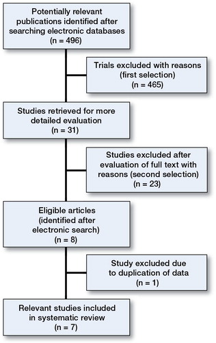 Figure 1. Flowchart of literature search.