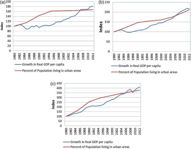 Figure 1. Urbanisation and per-capita GDP in (a) Sudan, 1980–2012, (b) Uganda, 1980–2012 and (c) Botswana, 1980–2012.