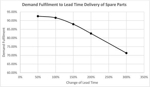 Figure 20. Change in demand fulfillment with respect to spare part delivery lead time.