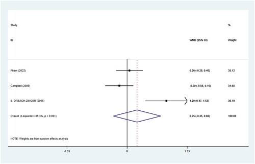 Figure 16. Summarized the effect of the gestational age on failed epidural anesthesia conversion. WMD, weighted mean difference; CI, confidence interval.