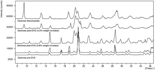Figure 5. XRPD of dextrose from supplier 1 (0.6% wt) and supplier 2 (4.2%wt) before (pre-DVS) and after the DVS experiment (post-DVS) in comparison with dextrose monohydrate.