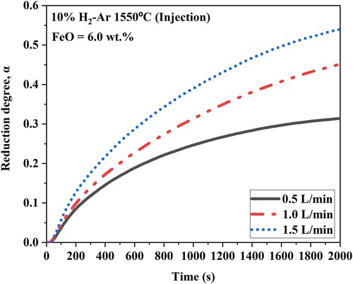 Figure 4. The calculated reduction degree of FeO during the injection of 10% H2-Ar into the molten slag at different gas flow rates.