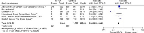 Figure 3 Forest plot showing amenorrhea rates for all subgroups.