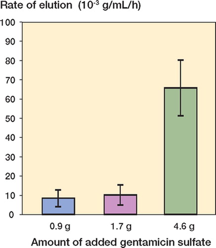 Figure 3. Variation in the rate of elution of gentamicin sulfate into the PBS solution with the amount of gentamicin sulfate added to the cement powder. (Mean, 95% CI).