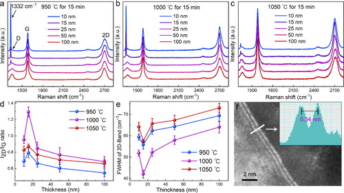 Figure 2. Raman spectra of graphene formed on the diamond surface after different treatment temperature at (a) 950 °C, (b) 1000 °C, (c) 1050 °C; (d) I2D/IG ratio and (e) FWHM of 2 D-band of the graphene under different conversing conditions; (f) TEM image of obtained graphene through the optimal condition.