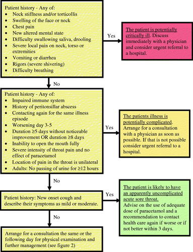 Figure 1. Initial triage of patients in a setting with low risk for rheumatic fever (can be done in a phone or video consultation).